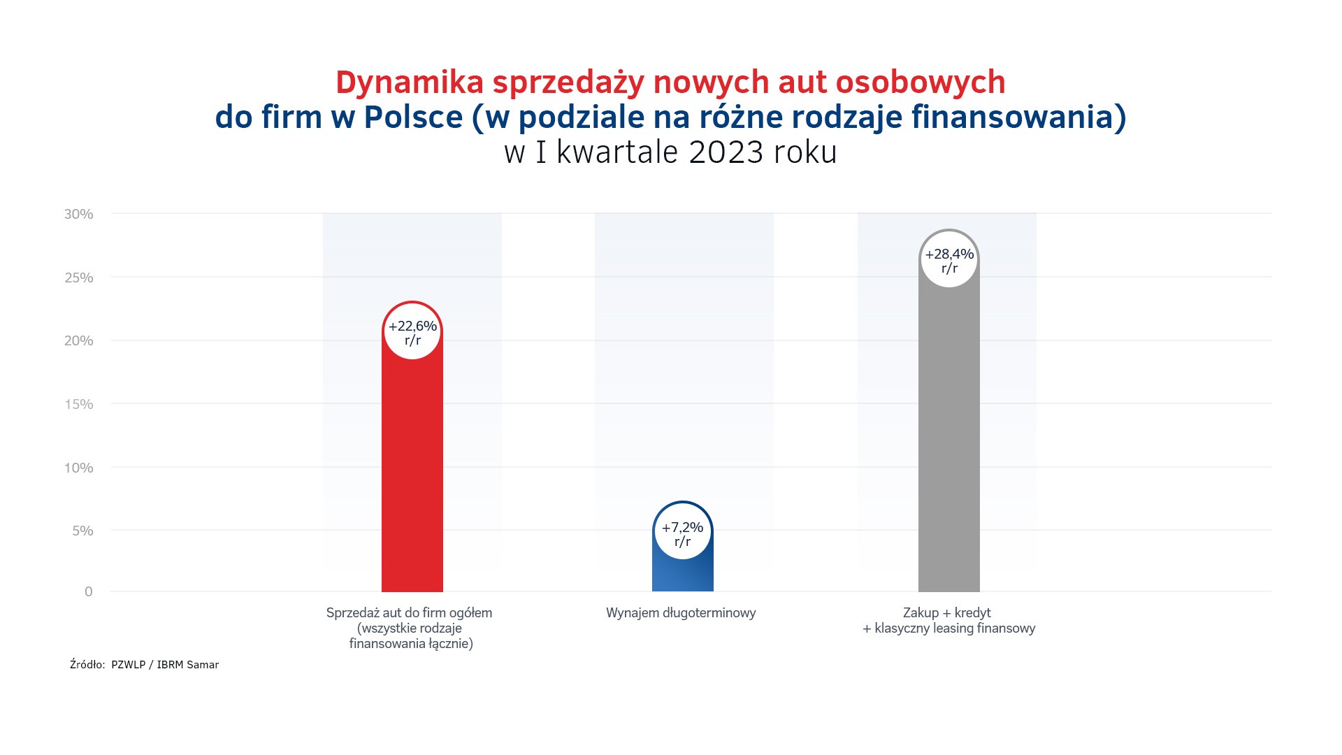 Sprzedaż aut do firm w Polsce - różne rodzaje finansowania - I kw. 2023.jpg